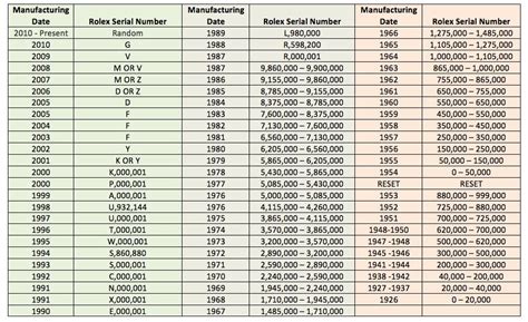 rolex serial number chart